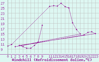 Courbe du refroidissement olien pour Salines (And)