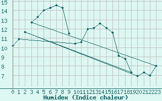 Courbe de l'humidex pour Lamballe (22)