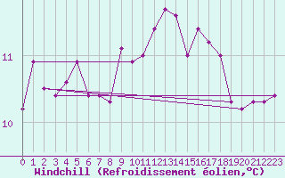 Courbe du refroidissement olien pour Nyon-Changins (Sw)