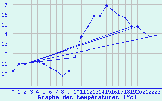 Courbe de tempratures pour Lussat (23)