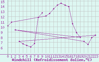 Courbe du refroidissement olien pour Nyon-Changins (Sw)