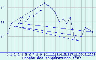 Courbe de tempratures pour Lanvoc (29)