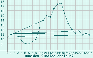 Courbe de l'humidex pour Xativa