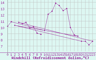 Courbe du refroidissement olien pour Nmes - Garons (30)