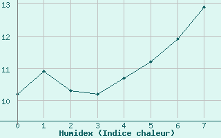 Courbe de l'humidex pour Lerwick