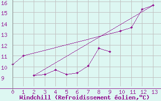Courbe du refroidissement olien pour Ile de Groix (56)