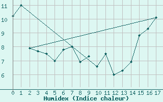 Courbe de l'humidex pour Clearwater Auto