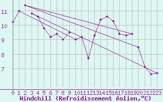 Courbe du refroidissement olien pour Coulommes-et-Marqueny (08)
