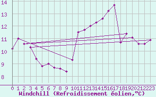 Courbe du refroidissement olien pour Chteauroux (36)