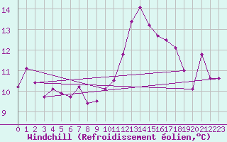 Courbe du refroidissement olien pour Pertuis - Grand Cros (84)