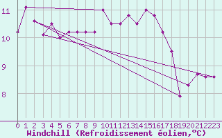Courbe du refroidissement olien pour Le Bourget (93)