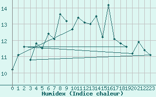 Courbe de l'humidex pour Napf (Sw)