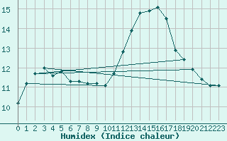 Courbe de l'humidex pour Xert / Chert (Esp)