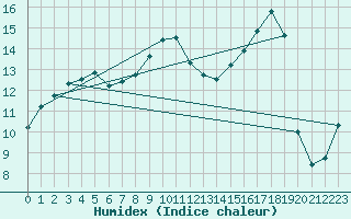 Courbe de l'humidex pour Grandfresnoy (60)