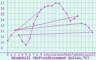 Courbe du refroidissement olien pour Kegnaes