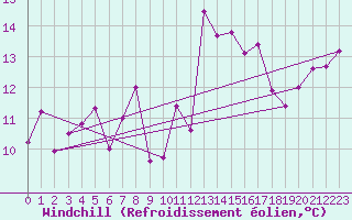 Courbe du refroidissement olien pour Gibraltar (UK)