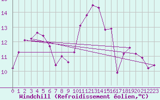 Courbe du refroidissement olien pour Corsept (44)