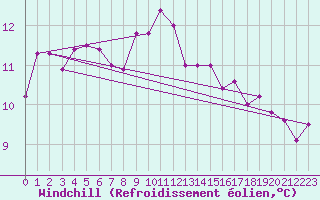 Courbe du refroidissement olien pour Ahaus