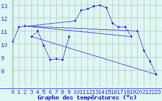 Courbe de tempratures pour Ploudalmezeau (29)