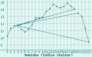 Courbe de l'humidex pour Hereford/Credenhill