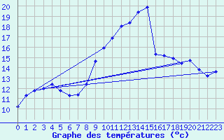 Courbe de tempratures pour Santander (Esp)