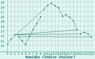 Courbe de l'humidex pour Quimper (29)