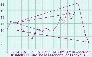 Courbe du refroidissement olien pour Chailles (41)