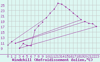 Courbe du refroidissement olien pour Talarn