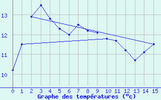 Courbe de tempratures pour Devonport East