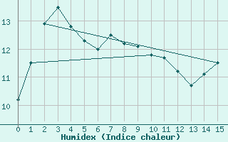 Courbe de l'humidex pour Devonport East