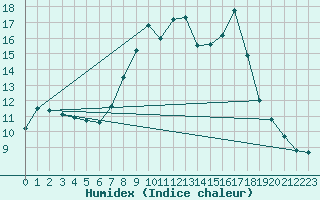 Courbe de l'humidex pour Thorney Island