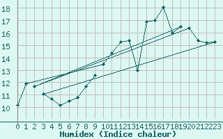 Courbe de l'humidex pour Tours (37)