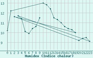 Courbe de l'humidex pour Calais / Marck (62)