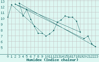 Courbe de l'humidex pour Anglars St-Flix(12)