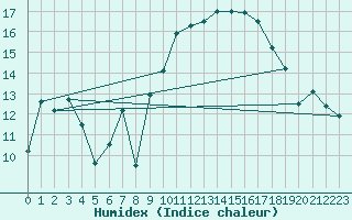 Courbe de l'humidex pour Sa Pobla