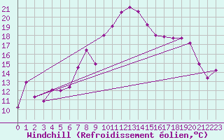 Courbe du refroidissement olien pour Valbella