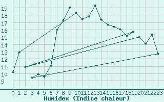 Courbe de l'humidex pour Rauris