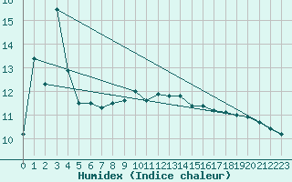 Courbe de l'humidex pour Capel Curig