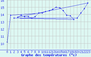 Courbe de tempratures pour Santander (Esp)