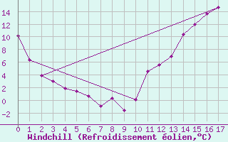 Courbe du refroidissement olien pour Chibougamau-Chapais