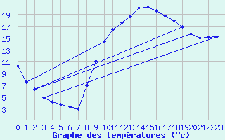 Courbe de tempratures pour Aniane (34)
