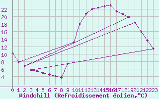 Courbe du refroidissement olien pour Saint-Maximin-la-Sainte-Baume (83)