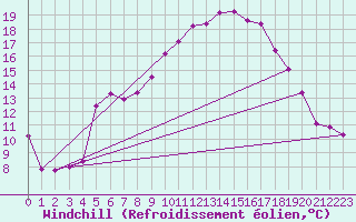Courbe du refroidissement olien pour Fribourg (All)