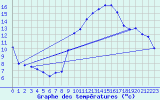 Courbe de tempratures pour Malbosc (07)
