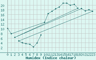 Courbe de l'humidex pour Anglars St-Flix(12)