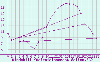 Courbe du refroidissement olien pour Nris-les-Bains (03)