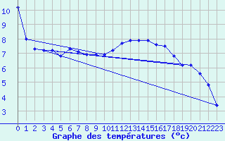 Courbe de tempratures pour Variscourt (02)