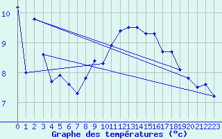 Courbe de tempratures pour Herstmonceux (UK)