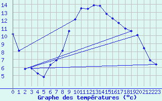 Courbe de tempratures pour Gsgen