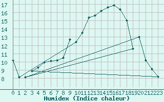 Courbe de l'humidex pour Fribourg (All)